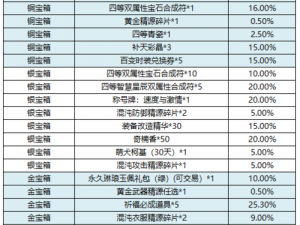 奇迹暖暖活动道具抽取概率详解：全面了解掉落机率一览