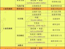 关于明日之后第三季高分子涂层宝箱位置的详细一览表