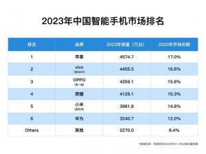 2023 年国产手机市场竞争激烈，一线二线三线品牌有何区别？