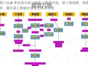 李自成大战圆圆八仙桌 李自成与吴三桂在山海关开战，吴三桂战败，陈圆圆被李自成的部将刘宗敏所夺，随后吴三桂联合清军击败李自成