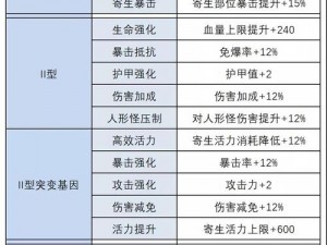 《明日之后》半感染者基因加点推荐：高效配置攻略