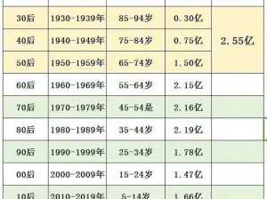 草堂湾社区人口数量及年龄结构