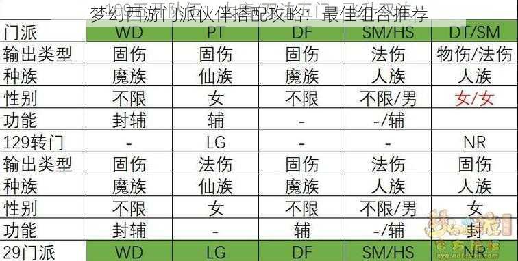 梦幻西游门派伙伴搭配攻略：最佳组合推荐