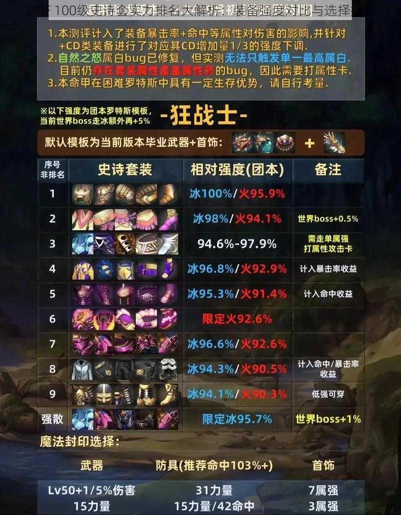 DNF 100级史诗套实力排名大解析:装备强度对比与选择指南
