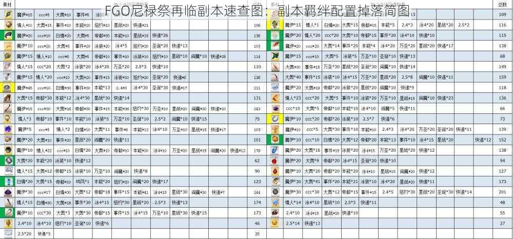 FGO尼禄祭再临副本速查图：副本羁绊配置掉落简图