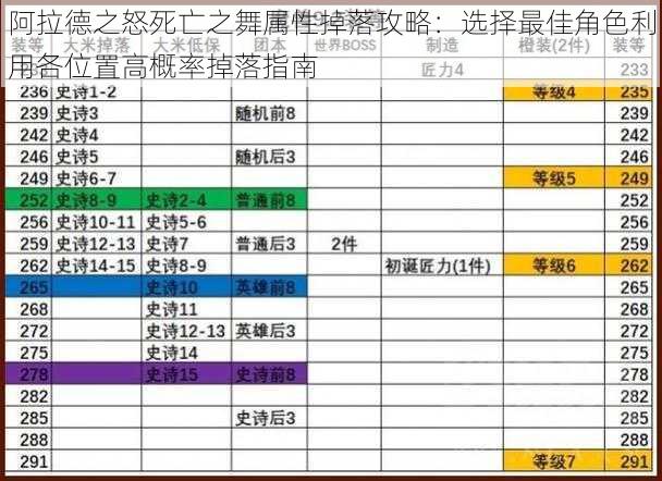 阿拉德之怒死亡之舞属性掉落攻略：选择最佳角色利用各位置高概率掉落指南