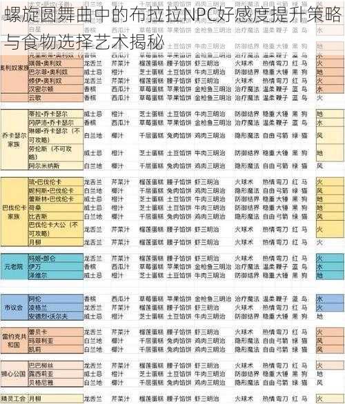 螺旋圆舞曲中的布拉拉NPC好感度提升策略与食物选择艺术揭秘