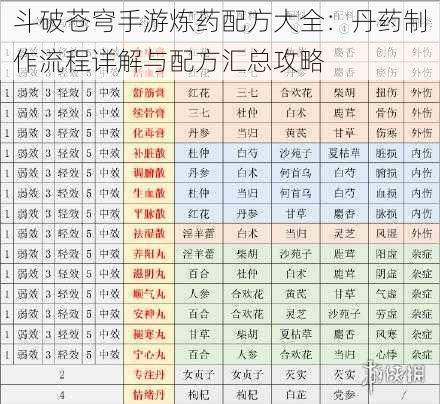 斗破苍穹手游炼药配方大全：丹药制作流程详解与配方汇总攻略