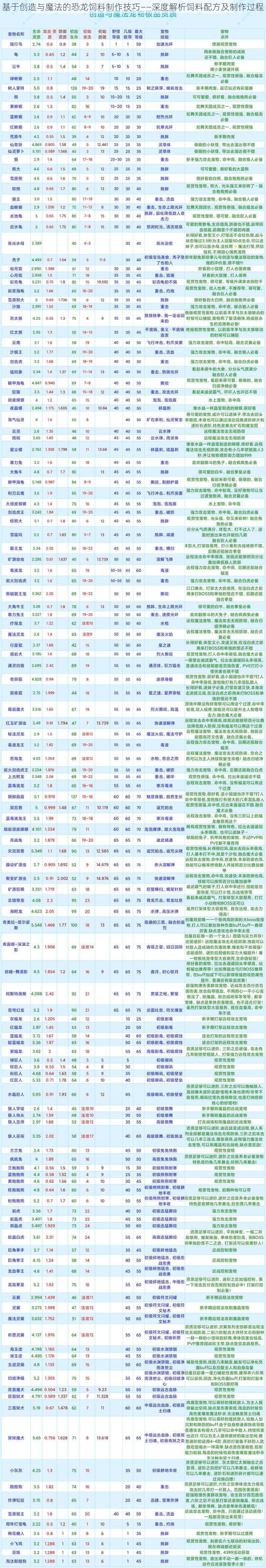 基于创造与魔法的恐龙饲料制作技巧——深度解析饲料配方及制作过程