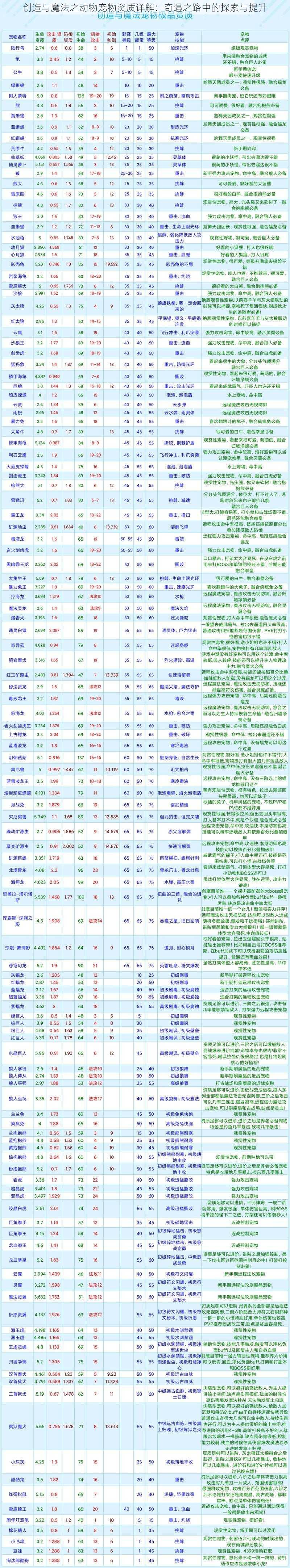 创造与魔法之动物宠物资质详解：奇遇之路中的探索与提升