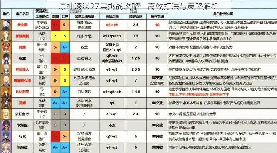 原神深渊27层挑战攻略：高效打法与策略解析