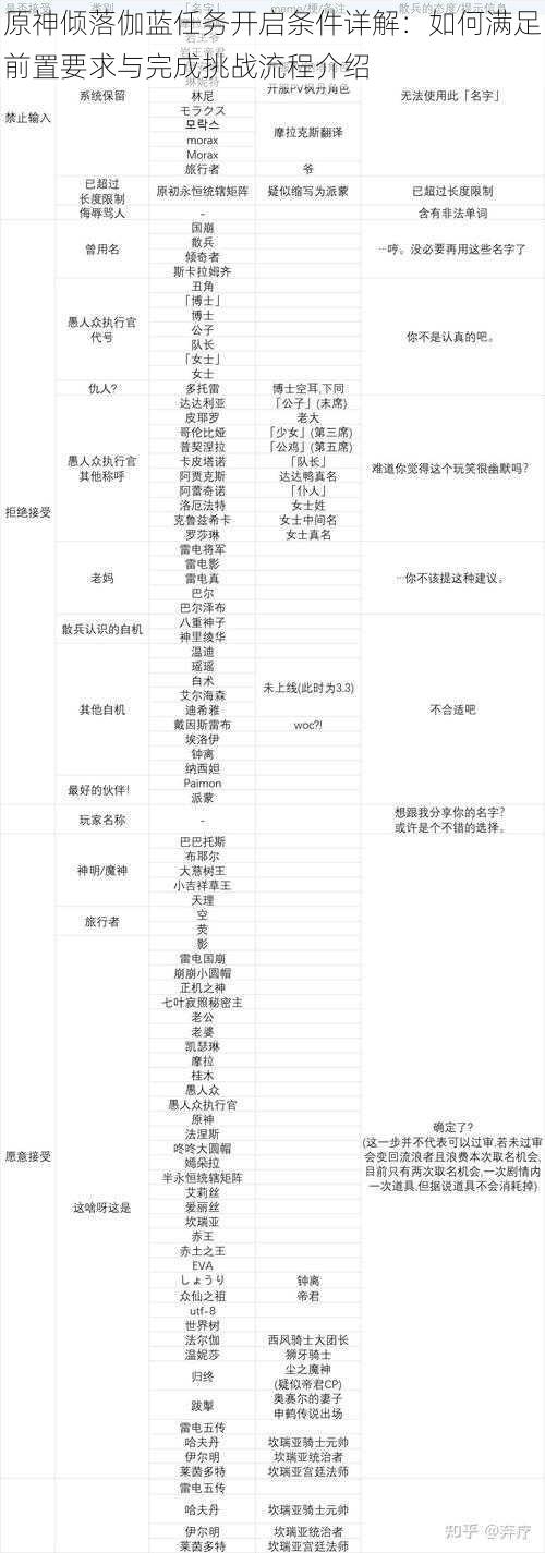 原神倾落伽蓝任务开启条件详解：如何满足前置要求与完成挑战流程介绍