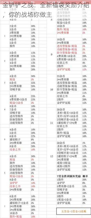 金铲铲之战：全新福袋奖励介绍，你的战场你做主