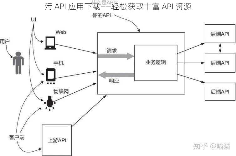 污 API 应用下载——轻松获取丰富 API 资源