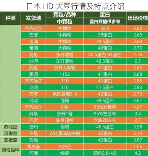 日本 HD 大豆行情及特点介绍