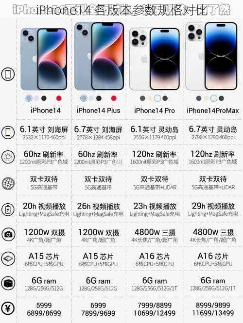 iPhone14 各版本参数规格对比