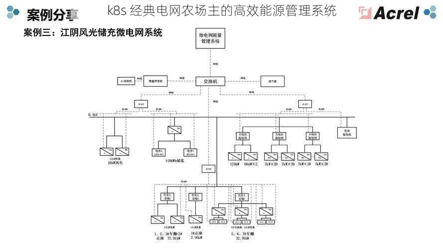 k8s 经典电网农场主的高效能源管理系统