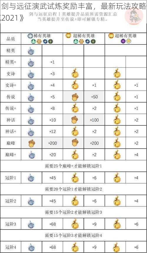 《剑与远征演武试炼奖励丰富，最新玩法攻略全览2021》