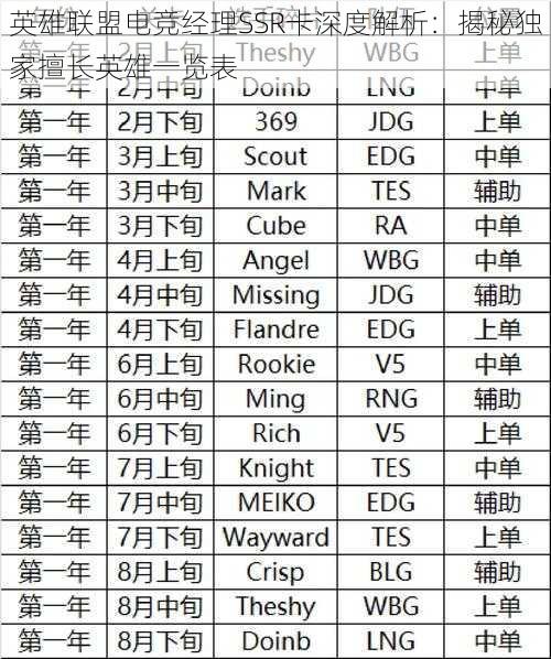 英雄联盟电竞经理SSR卡深度解析：揭秘独家擅长英雄一览表