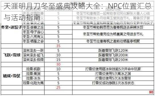 天涯明月刀冬至盛典攻略大全：NPC位置汇总与活动指南