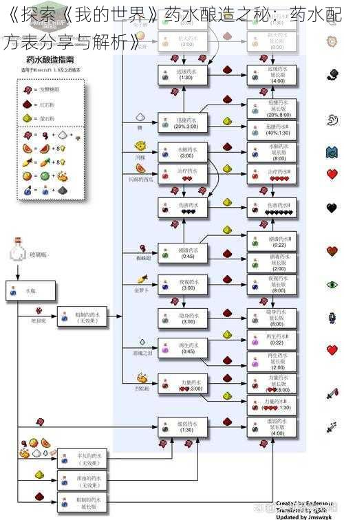 《探索《我的世界》药水酿造之秘：药水配方表分享与解析》