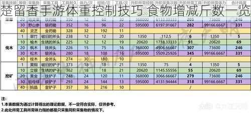 楚留香手游体重控制技巧 食物增减斤数一览