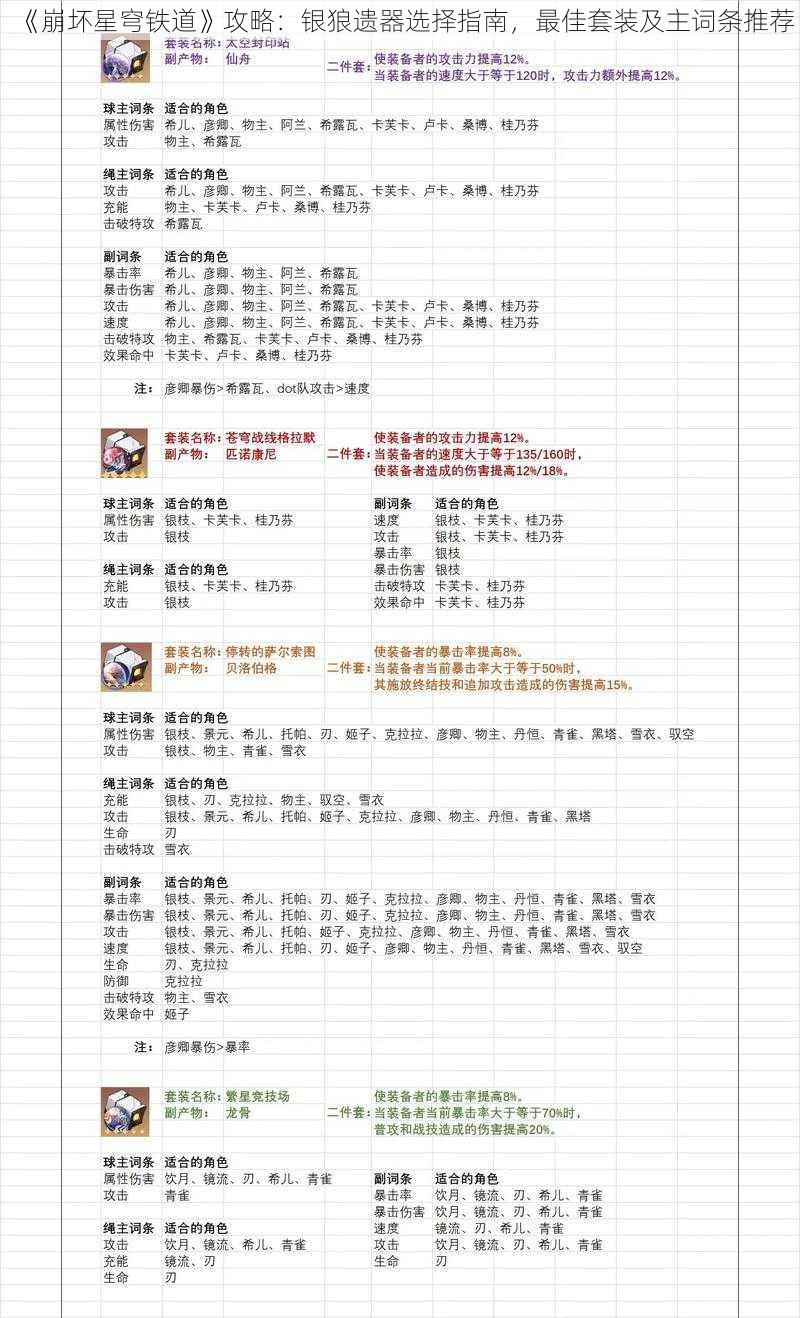 《崩坏星穹铁道》攻略：银狼遗器选择指南，最佳套装及主词条推荐