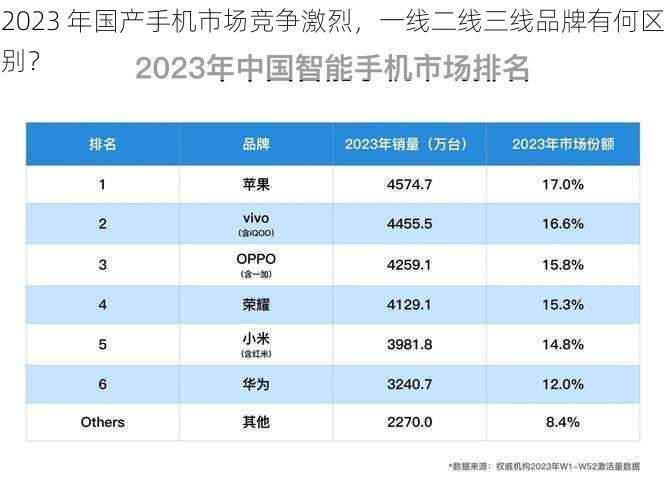 2023 年国产手机市场竞争激烈，一线二线三线品牌有何区别？