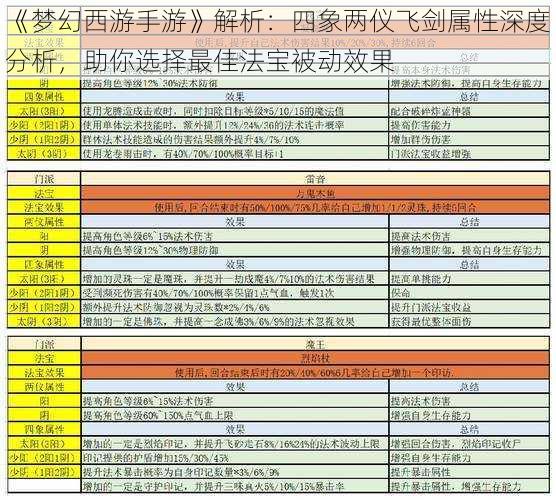 《梦幻西游手游》解析：四象两仪飞剑属性深度分析，助你选择最佳法宝被动效果