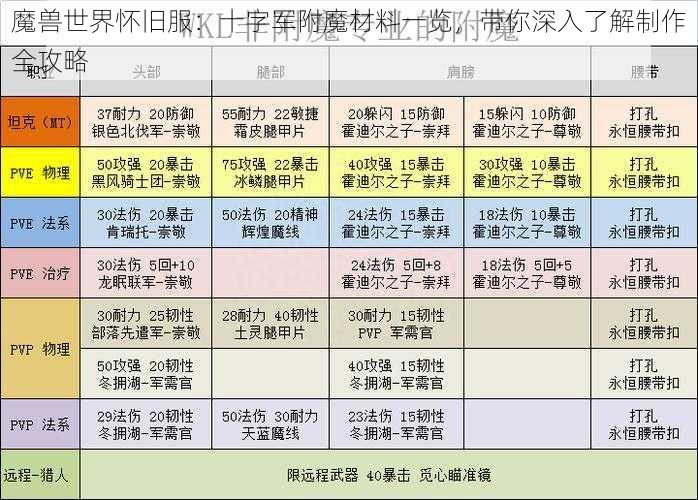 魔兽世界怀旧服：十字军附魔材料一览，带你深入了解制作全攻略