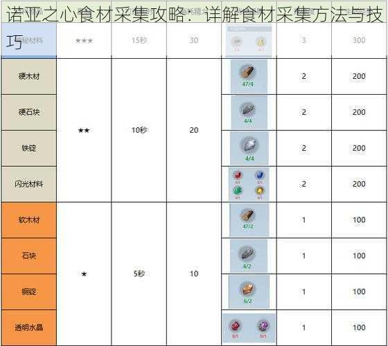 诺亚之心食材采集攻略：详解食材采集方法与技巧