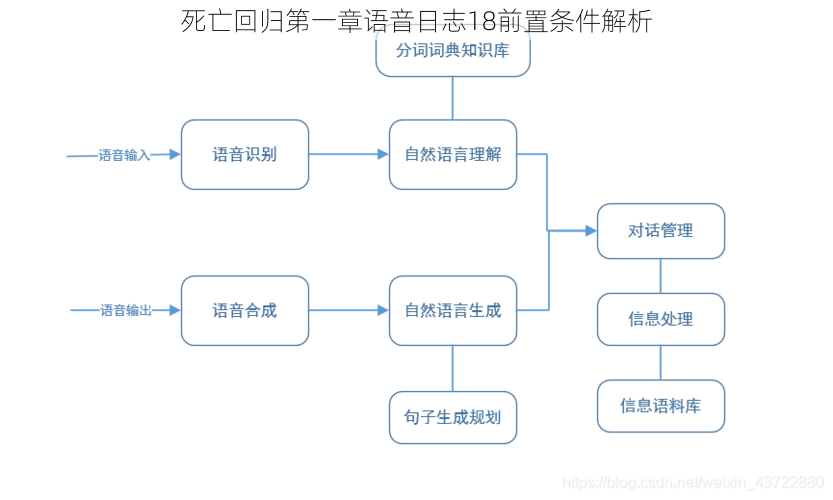 死亡回归第一章语音日志18前置条件解析