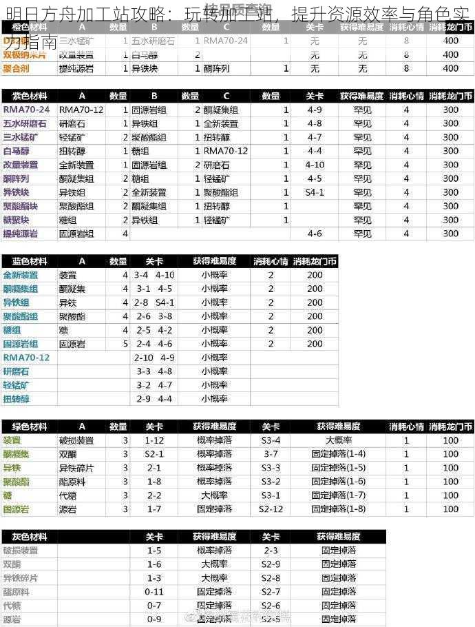 明日方舟加工站攻略：玩转加工站，提升资源效率与角色实力指南