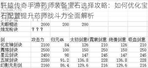 轩辕传奇手游药师装备宝石选择攻略：如何优化宝石配置提升药师战斗力全面解析