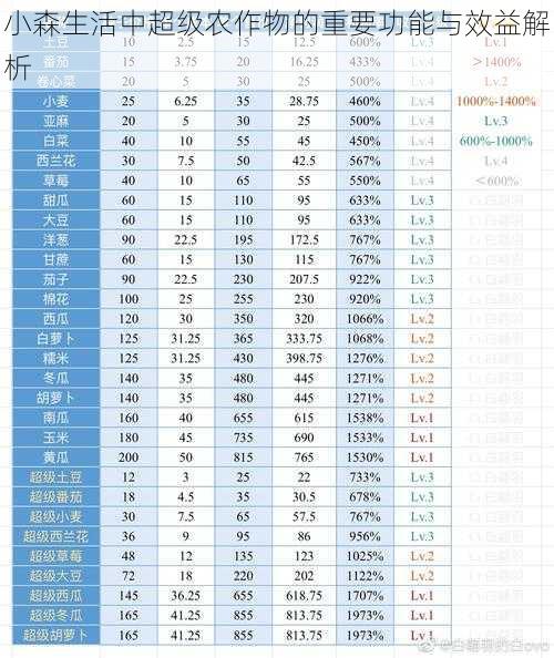 小森生活中超级农作物的重要功能与效益解析