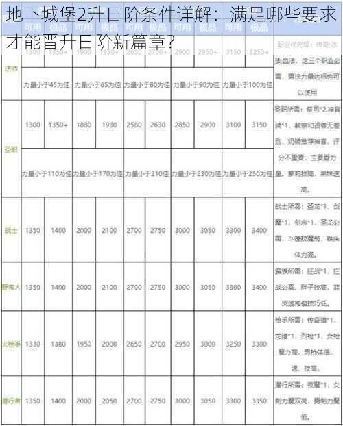 地下城堡2升日阶条件详解：满足哪些要求才能晋升日阶新篇章？