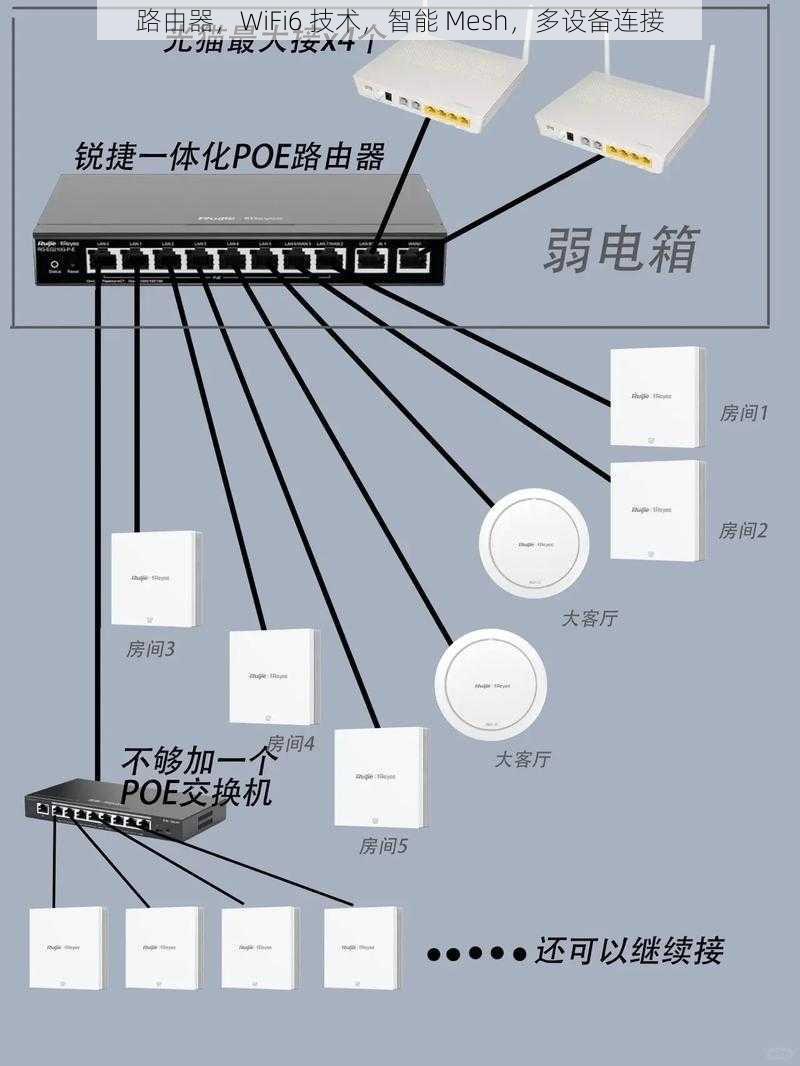 路由器，WiFi6 技术，智能 Mesh，多设备连接