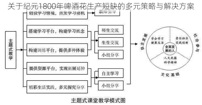 关于纪元1800年啤酒花生产短缺的多元策略与解决方案