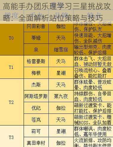 高能手办团乐理学习三星挑战攻略：全面解析站位策略与技巧