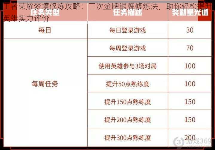 王者荣耀梦境修炼攻略：三次金牌银牌修炼法，助你轻松提升英雄实力评价