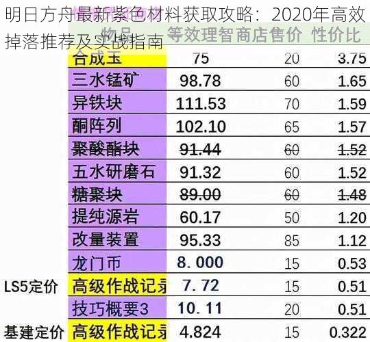 明日方舟最新紫色材料获取攻略：2020年高效掉落推荐及实战指南