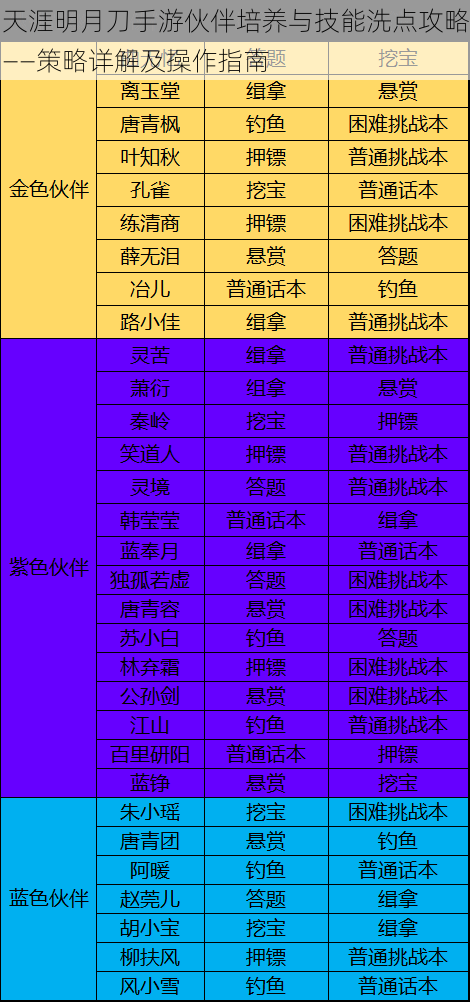 天涯明月刀手游伙伴培养与技能洗点攻略——策略详解及操作指南