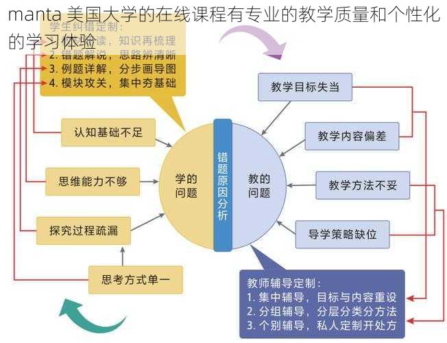 manta 美国大学的在线课程有专业的教学质量和个性化的学习体验