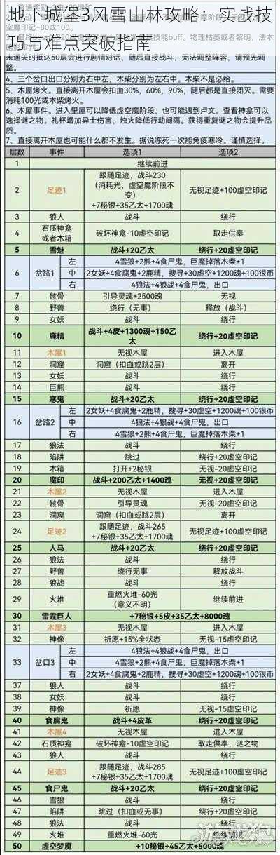 地下城堡3风雪山林攻略：实战技巧与难点突破指南