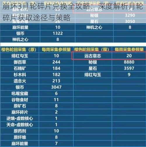 崩坏3月轮碎片兑换全攻略：深度解析月轮碎片获取途径与策略