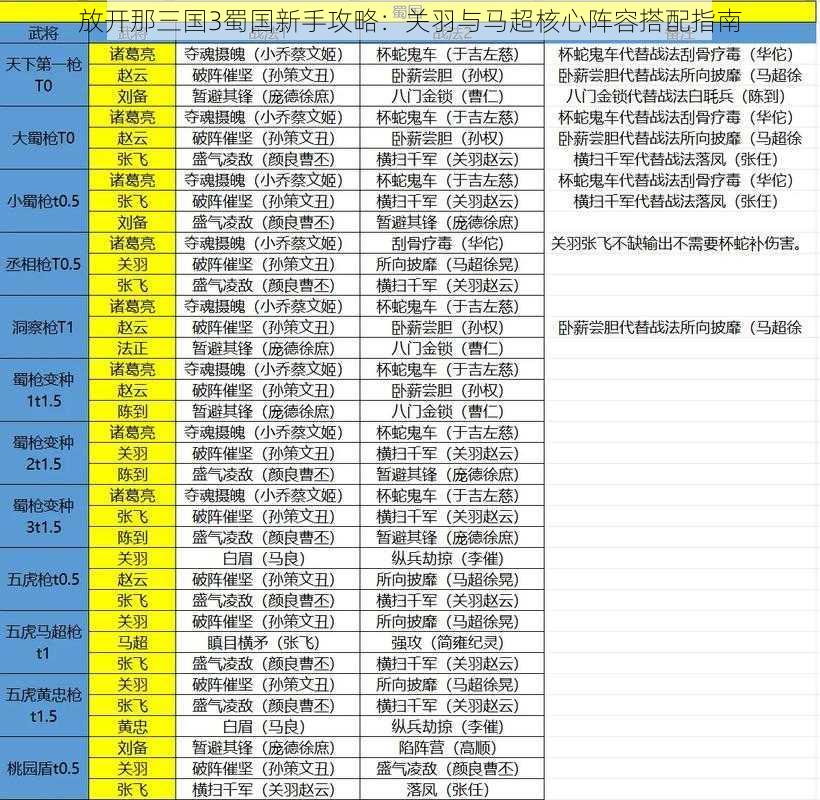 放开那三国3蜀国新手攻略：关羽与马超核心阵容搭配指南