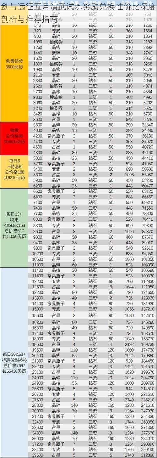 剑与远征五月演武试炼奖励兑换性价比深度剖析与推荐指南