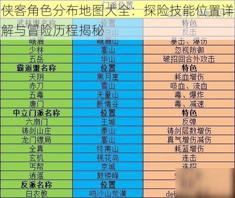 侠客角色分布地图大全：探险技能位置详解与冒险历程揭秘