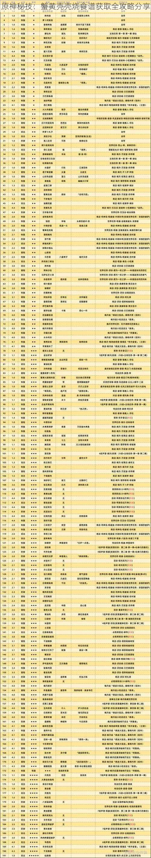 原神秘技：蟹黄壳壳烧食谱获取全攻略分享