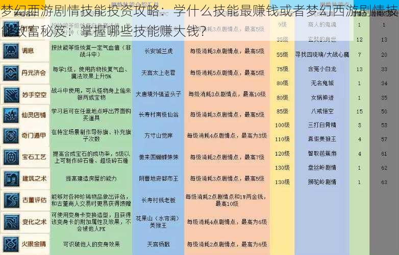 梦幻西游剧情技能投资攻略：学什么技能最赚钱或者梦幻西游剧情技能致富秘笈：掌握哪些技能赚大钱？